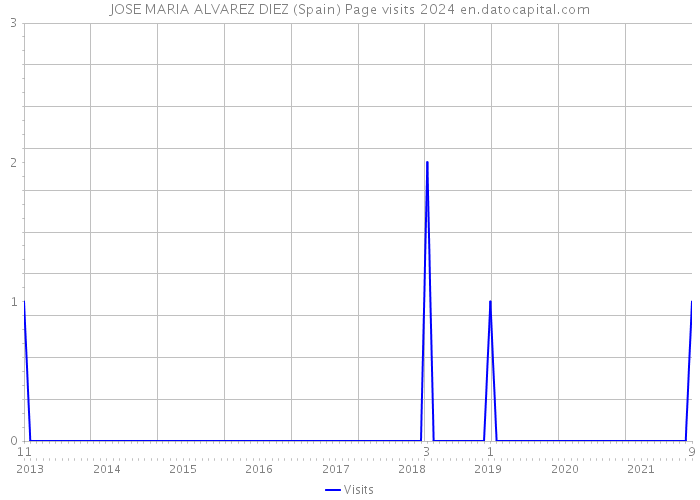 JOSE MARIA ALVAREZ DIEZ (Spain) Page visits 2024 