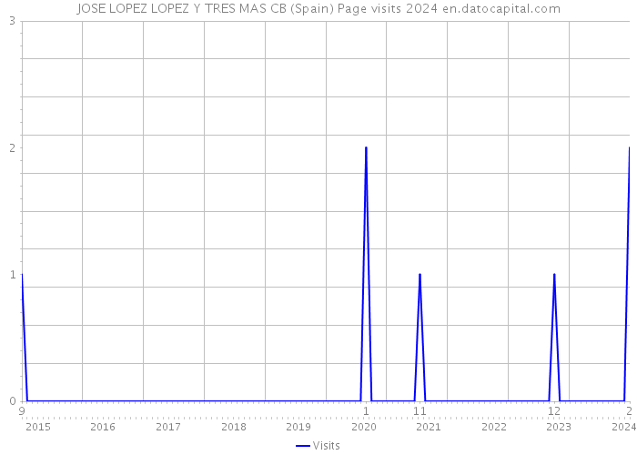 JOSE LOPEZ LOPEZ Y TRES MAS CB (Spain) Page visits 2024 