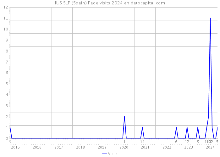 IUS SLP (Spain) Page visits 2024 