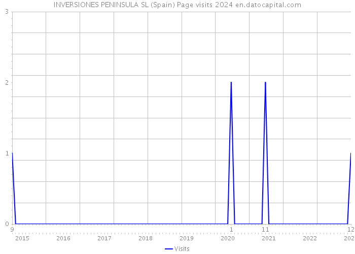 INVERSIONES PENINSULA SL (Spain) Page visits 2024 