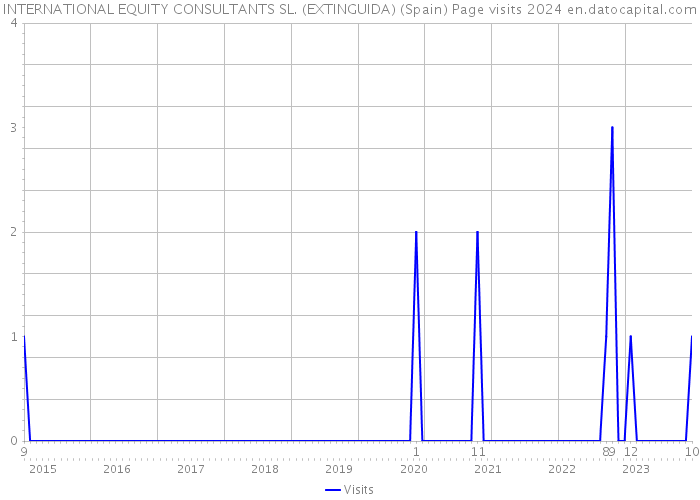 INTERNATIONAL EQUITY CONSULTANTS SL. (EXTINGUIDA) (Spain) Page visits 2024 