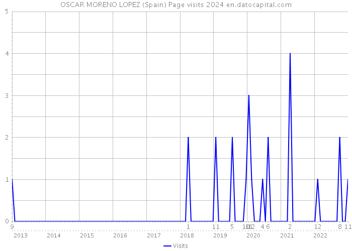 OSCAR MORENO LOPEZ (Spain) Page visits 2024 