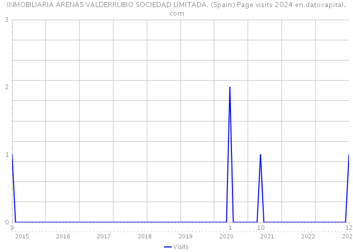 INMOBILIARIA ARENAS VALDERRUBIO SOCIEDAD LIMITADA. (Spain) Page visits 2024 