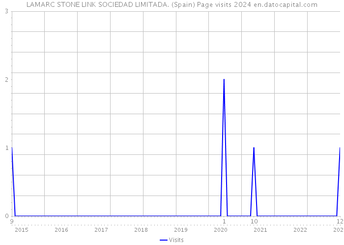 LAMARC STONE LINK SOCIEDAD LIMITADA. (Spain) Page visits 2024 