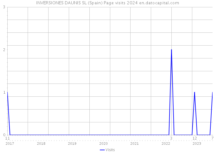 INVERSIONES DAUNIS SL (Spain) Page visits 2024 