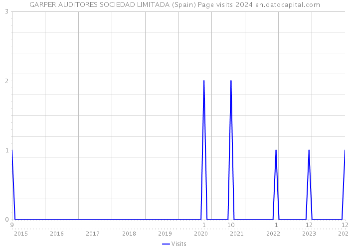 GARPER AUDITORES SOCIEDAD LIMITADA (Spain) Page visits 2024 