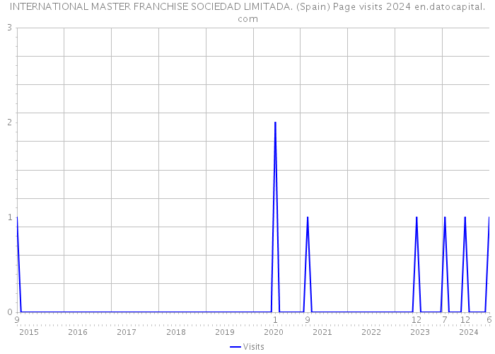 INTERNATIONAL MASTER FRANCHISE SOCIEDAD LIMITADA. (Spain) Page visits 2024 