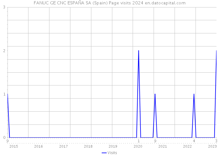 FANUC GE CNC ESPAÑA SA (Spain) Page visits 2024 