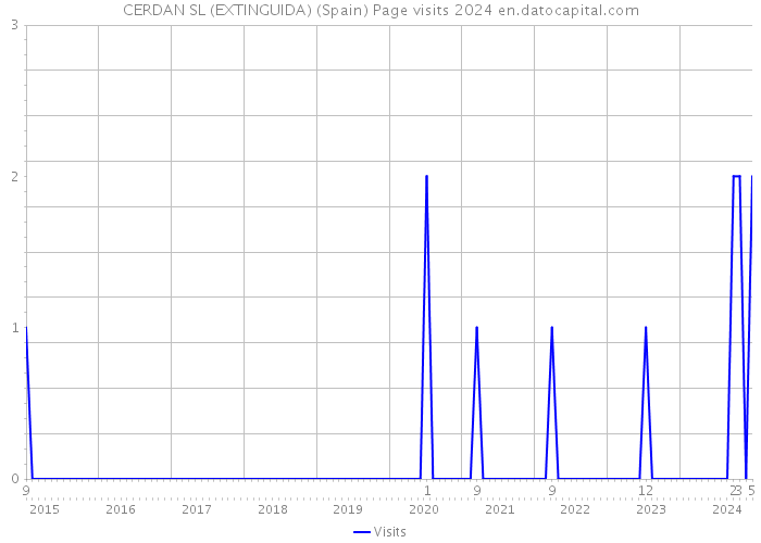 CERDAN SL (EXTINGUIDA) (Spain) Page visits 2024 