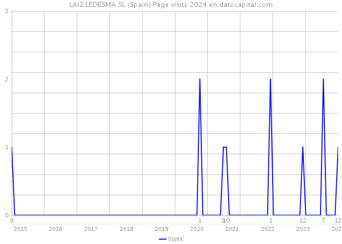 LAIZ LEDESMA SL (Spain) Page visits 2024 