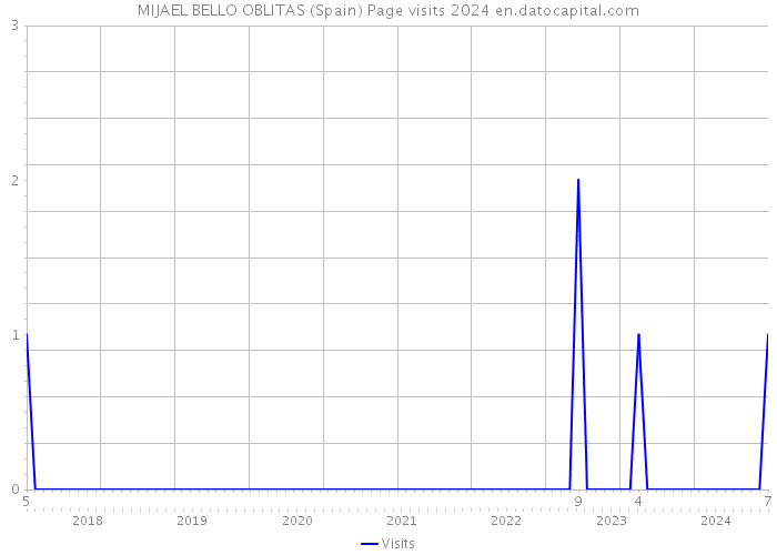 MIJAEL BELLO OBLITAS (Spain) Page visits 2024 