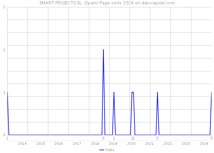 SMART PROJECTS SL. (Spain) Page visits 2024 