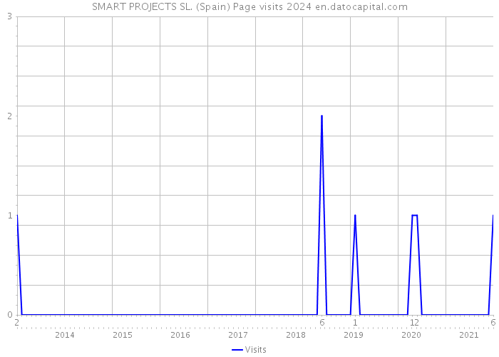 SMART PROJECTS SL. (Spain) Page visits 2024 