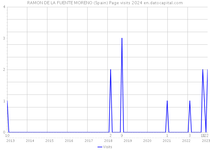 RAMON DE LA FUENTE MORENO (Spain) Page visits 2024 