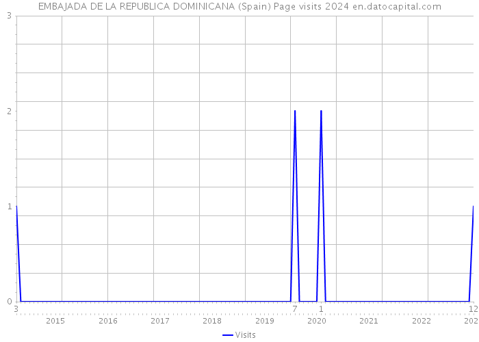 EMBAJADA DE LA REPUBLICA DOMINICANA (Spain) Page visits 2024 