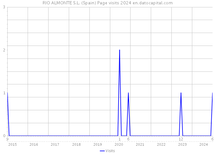 RIO ALMONTE S.L. (Spain) Page visits 2024 