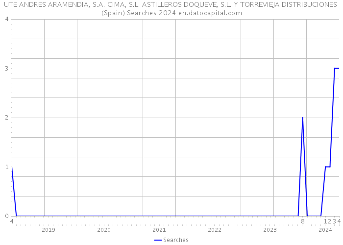 UTE ANDRES ARAMENDIA, S.A. CIMA, S.L. ASTILLEROS DOQUEVE, S.L. Y TORREVIEJA DISTRIBUCIONES (Spain) Searches 2024 