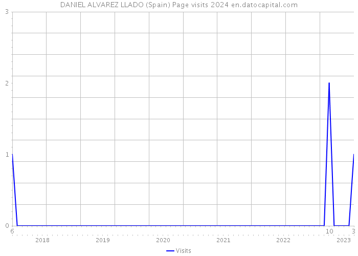 DANIEL ALVAREZ LLADO (Spain) Page visits 2024 