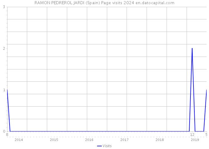 RAMON PEDREROL JARDI (Spain) Page visits 2024 