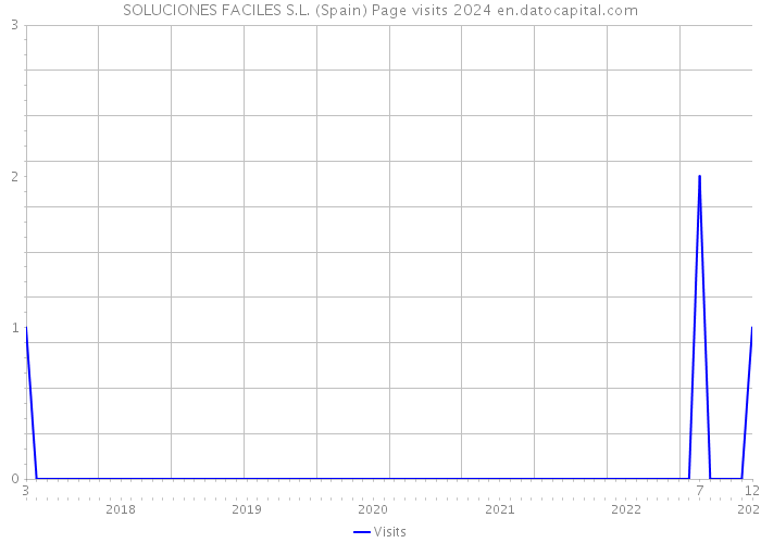 SOLUCIONES FACILES S.L. (Spain) Page visits 2024 