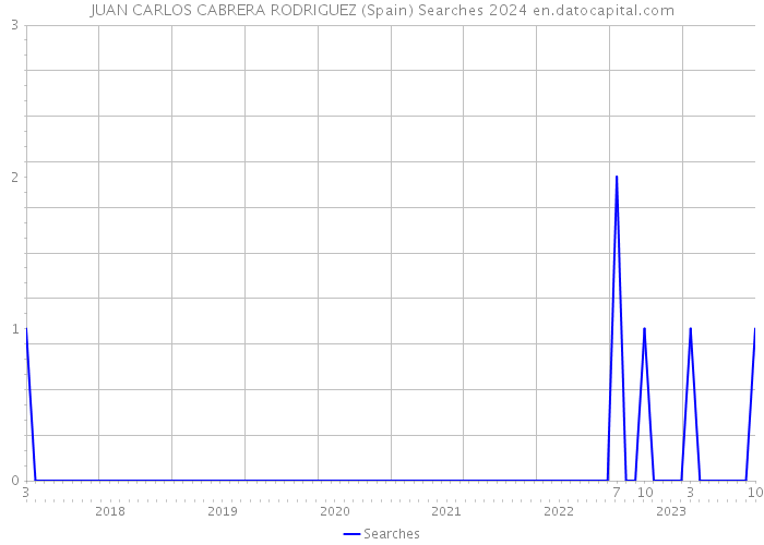 JUAN CARLOS CABRERA RODRIGUEZ (Spain) Searches 2024 