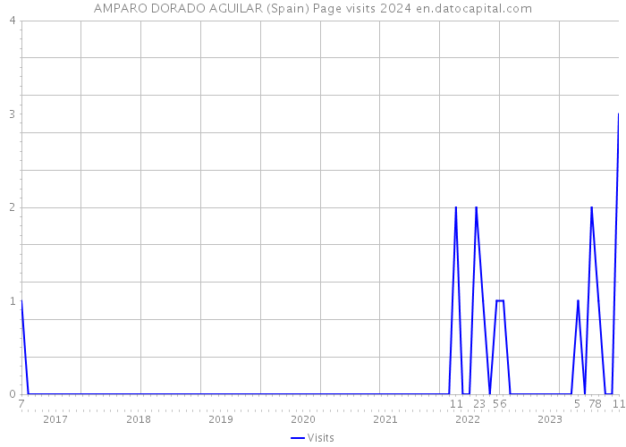 AMPARO DORADO AGUILAR (Spain) Page visits 2024 
