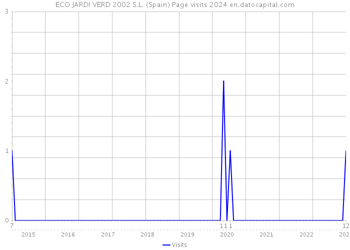 ECO JARDI VERD 2002 S.L. (Spain) Page visits 2024 