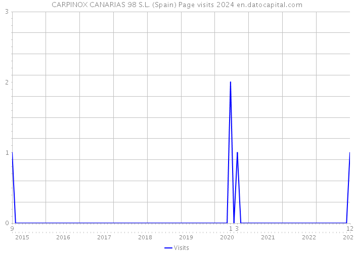 CARPINOX CANARIAS 98 S.L. (Spain) Page visits 2024 
