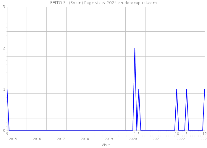 FEITO SL (Spain) Page visits 2024 