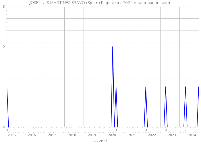 JOSE-LUIS MARTINEZ BRAVO (Spain) Page visits 2024 