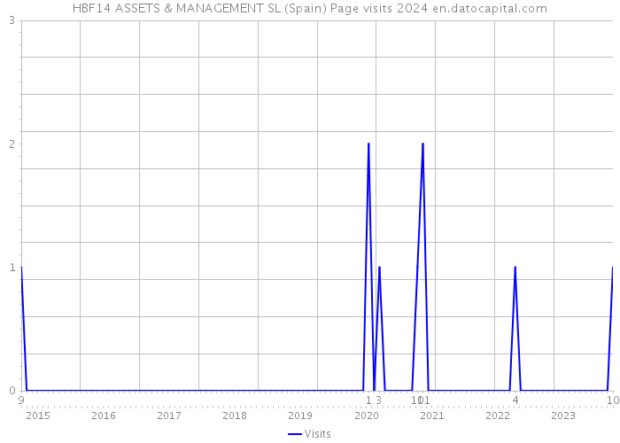HBF14 ASSETS & MANAGEMENT SL (Spain) Page visits 2024 