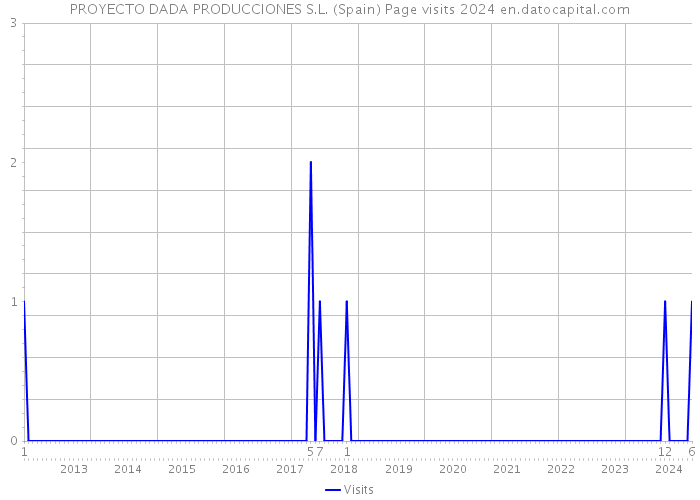 PROYECTO DADA PRODUCCIONES S.L. (Spain) Page visits 2024 