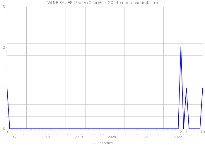 WULF SAUER (Spain) Searches 2024 