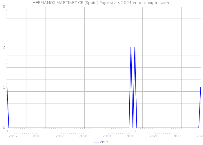 HERMANOS MARTINEZ CB (Spain) Page visits 2024 