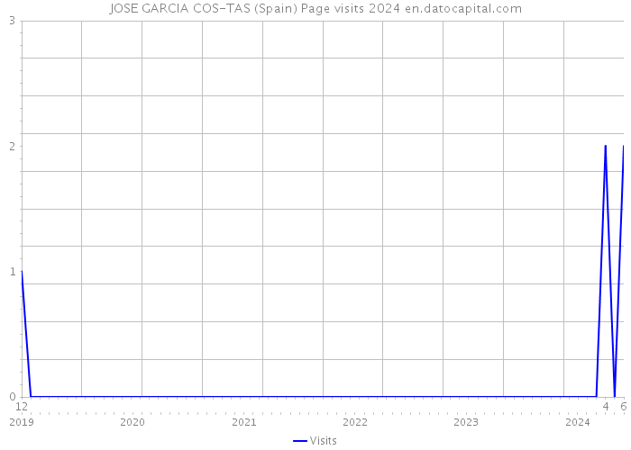 JOSE GARCIA COS-TAS (Spain) Page visits 2024 