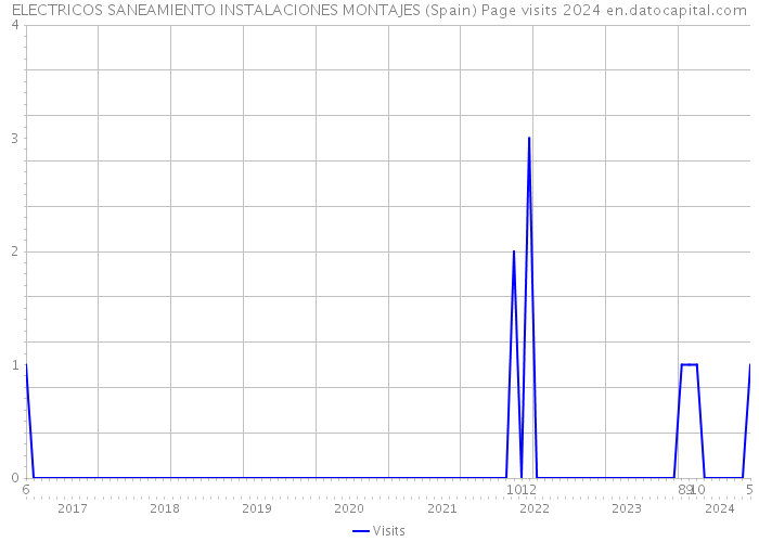 ELECTRICOS SANEAMIENTO INSTALACIONES MONTAJES (Spain) Page visits 2024 