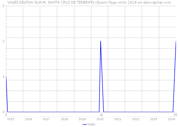 VIAJES DELPISA SL(R.M. SANTA CRUZ DE TENERIFE) (Spain) Page visits 2024 