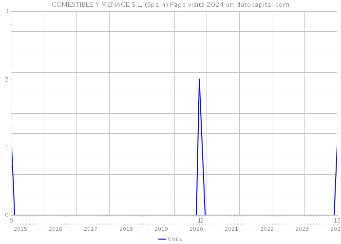 COMESTIBLE Y MENAGE S.L. (Spain) Page visits 2024 