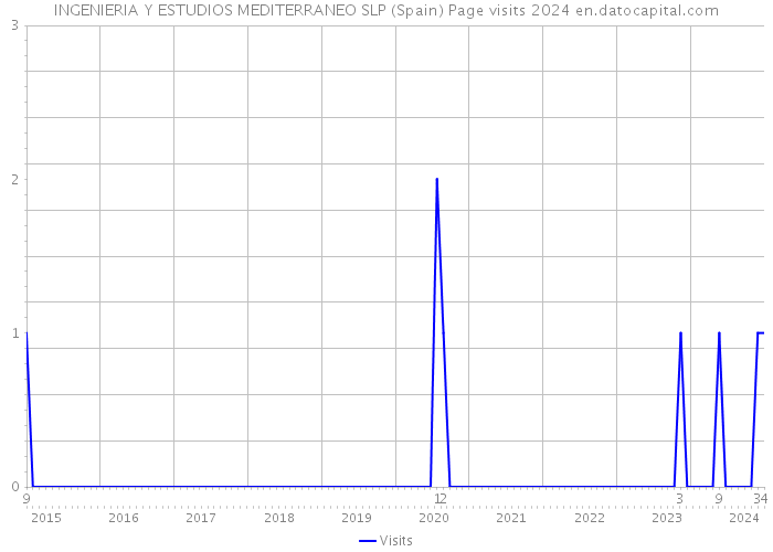 INGENIERIA Y ESTUDIOS MEDITERRANEO SLP (Spain) Page visits 2024 
