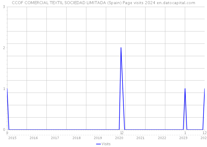 CCOF COMERCIAL TEXTIL SOCIEDAD LIMITADA (Spain) Page visits 2024 