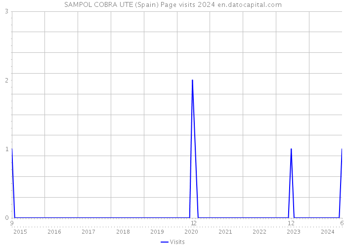 SAMPOL COBRA UTE (Spain) Page visits 2024 
