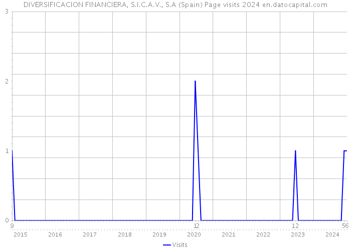 DIVERSIFICACION FINANCIERA, S.I.C.A.V., S.A (Spain) Page visits 2024 