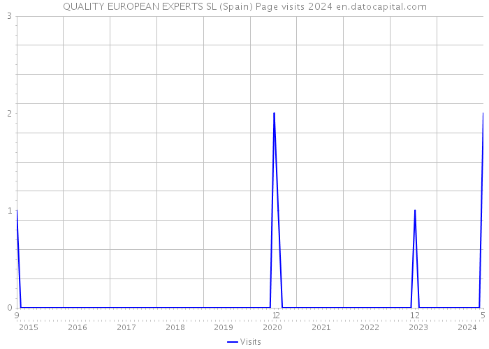 QUALITY EUROPEAN EXPERTS SL (Spain) Page visits 2024 