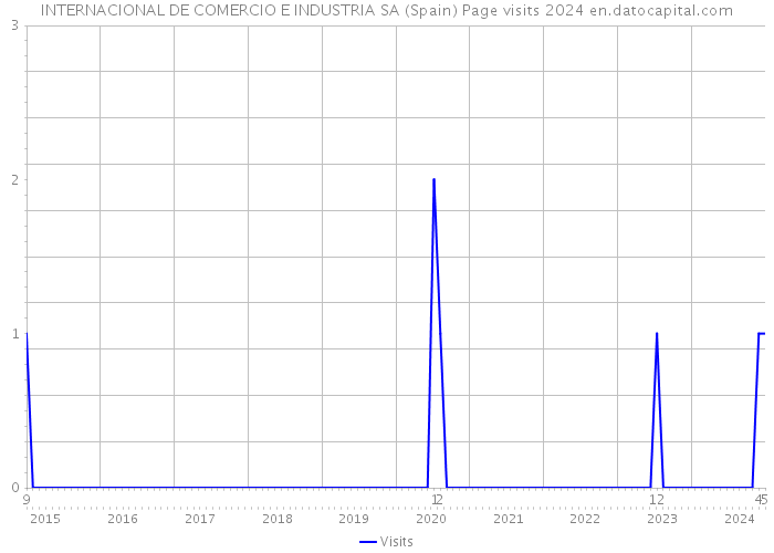 INTERNACIONAL DE COMERCIO E INDUSTRIA SA (Spain) Page visits 2024 