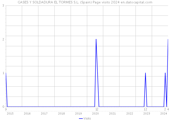 GASES Y SOLDADURA EL TORMES S.L. (Spain) Page visits 2024 