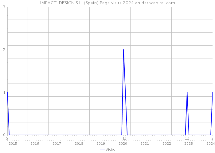 IMPACT-DESIGN S.L. (Spain) Page visits 2024 