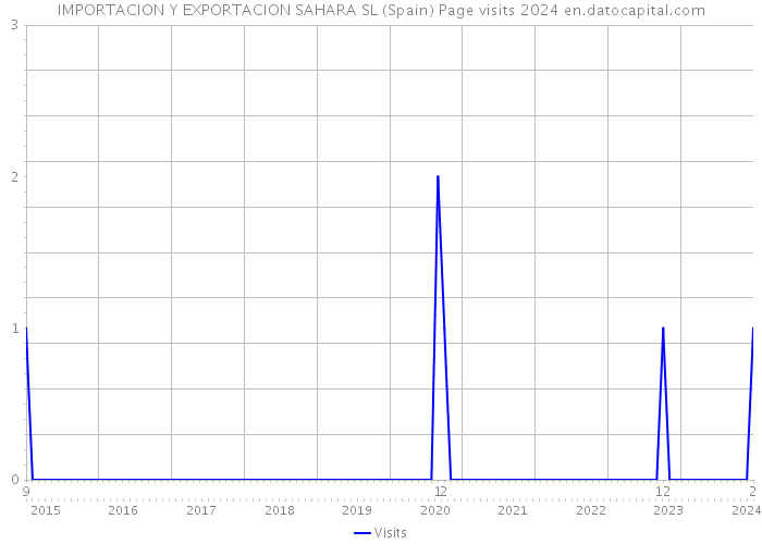 IMPORTACION Y EXPORTACION SAHARA SL (Spain) Page visits 2024 