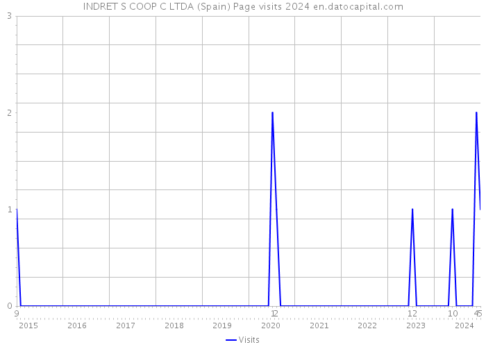 INDRET S COOP C LTDA (Spain) Page visits 2024 