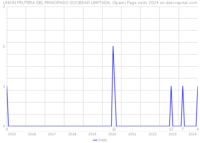 UNION FRUTERA DEL PRINCIPADO SOCIEDAD LIMITADA. (Spain) Page visits 2024 