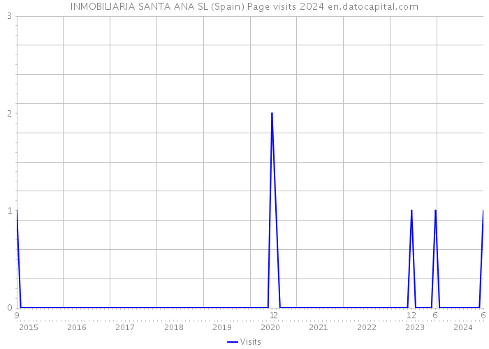 INMOBILIARIA SANTA ANA SL (Spain) Page visits 2024 